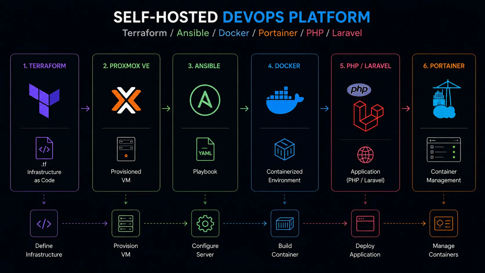 Self Hosted